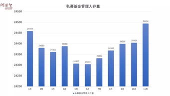 11月私募基金管理人数量回升 存量达24494家，环比增90家