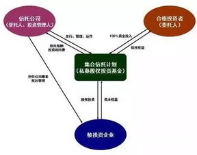 信托业产品创新的发展方向 私募股权投资信托与私募股权投资基金管理