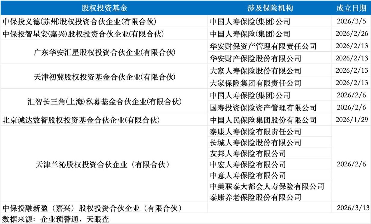 八家新基金落地 险企加速布局私募股权投资